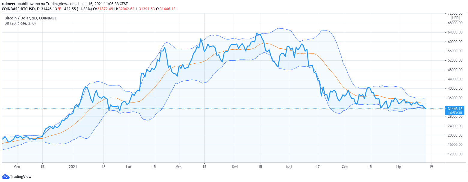 Bitcoin chart, technical analysis with bollinger bands.