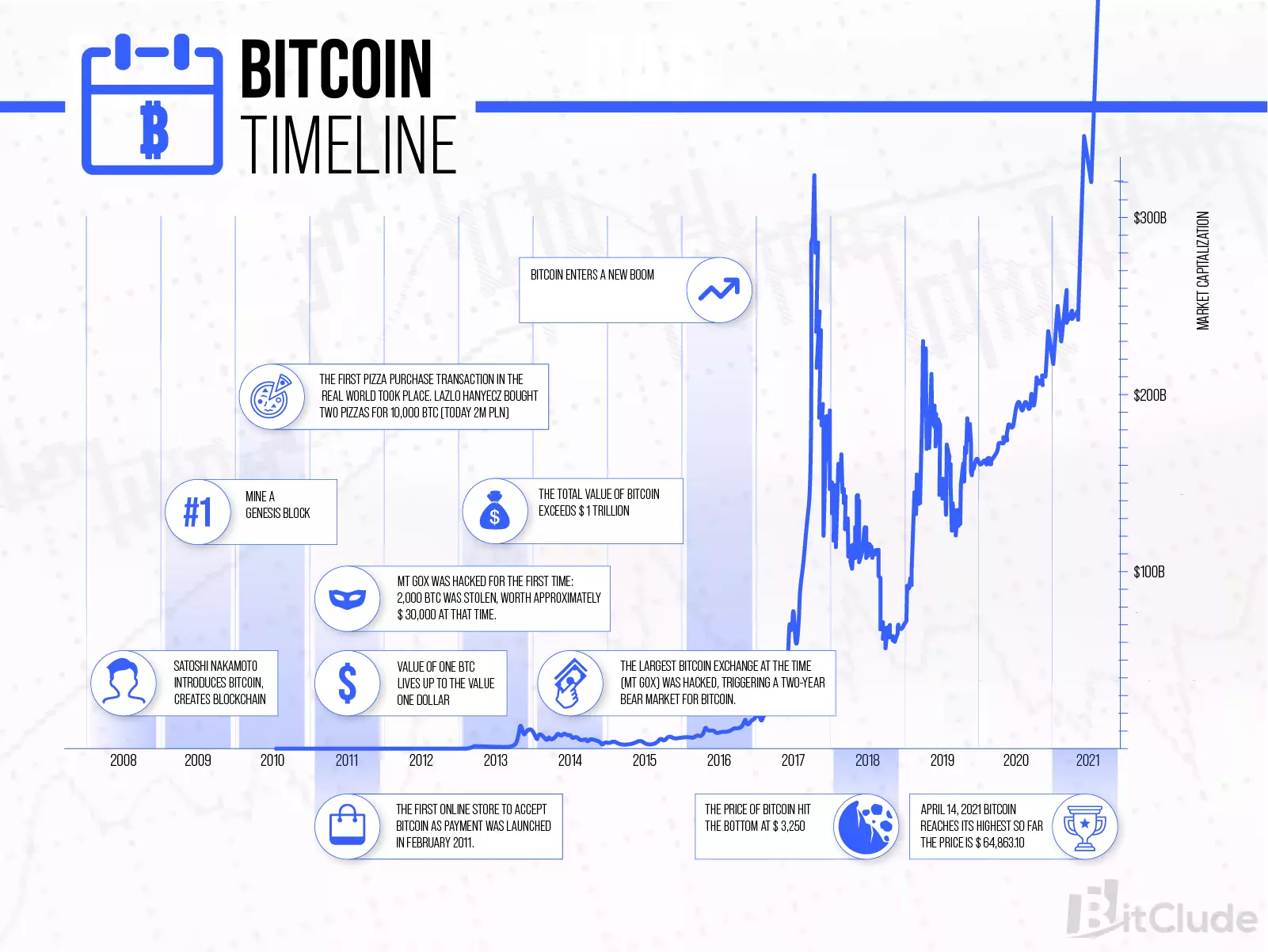 History of Bitcoin on timeline.