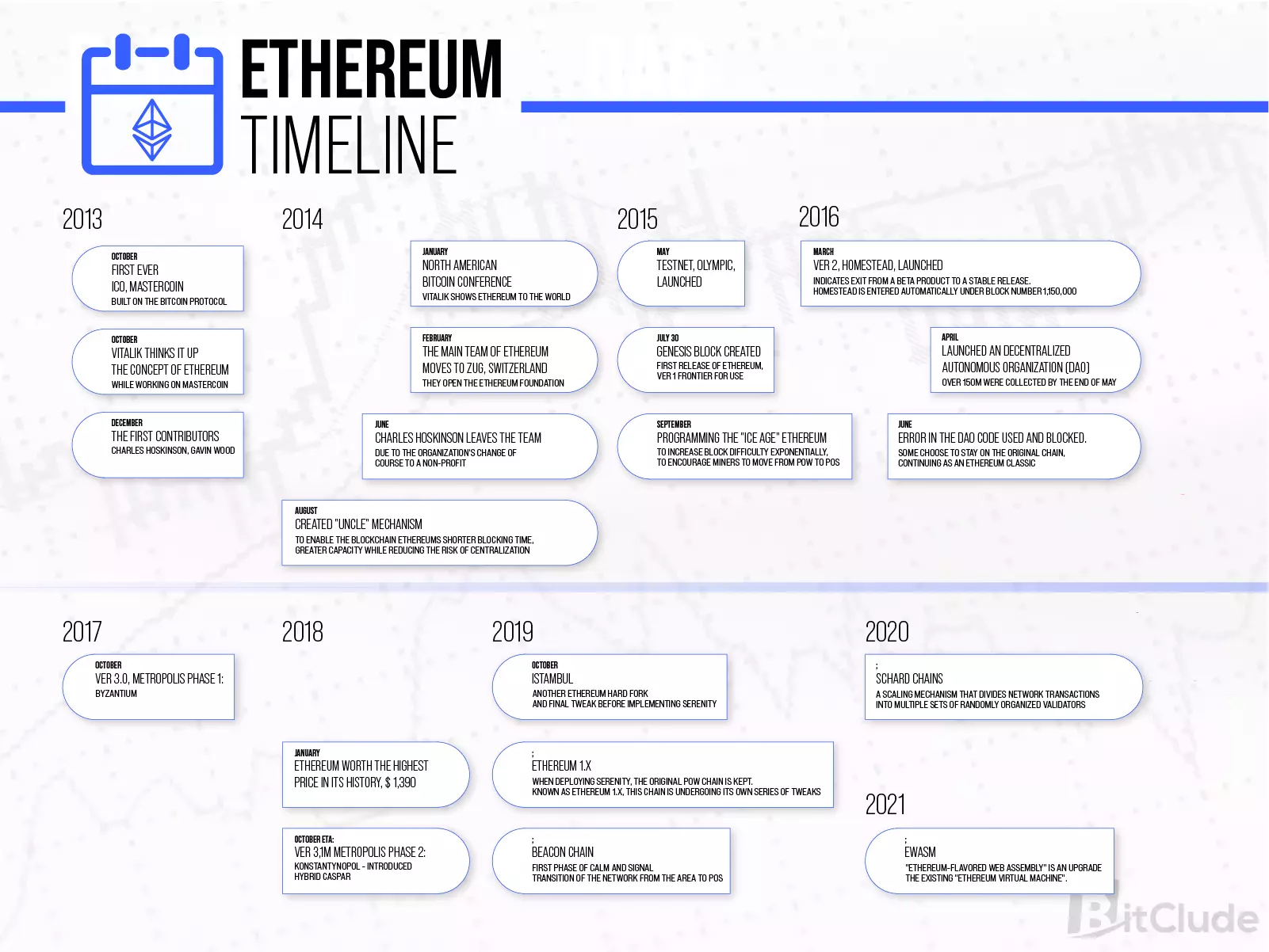 History of ethereum on timeline.