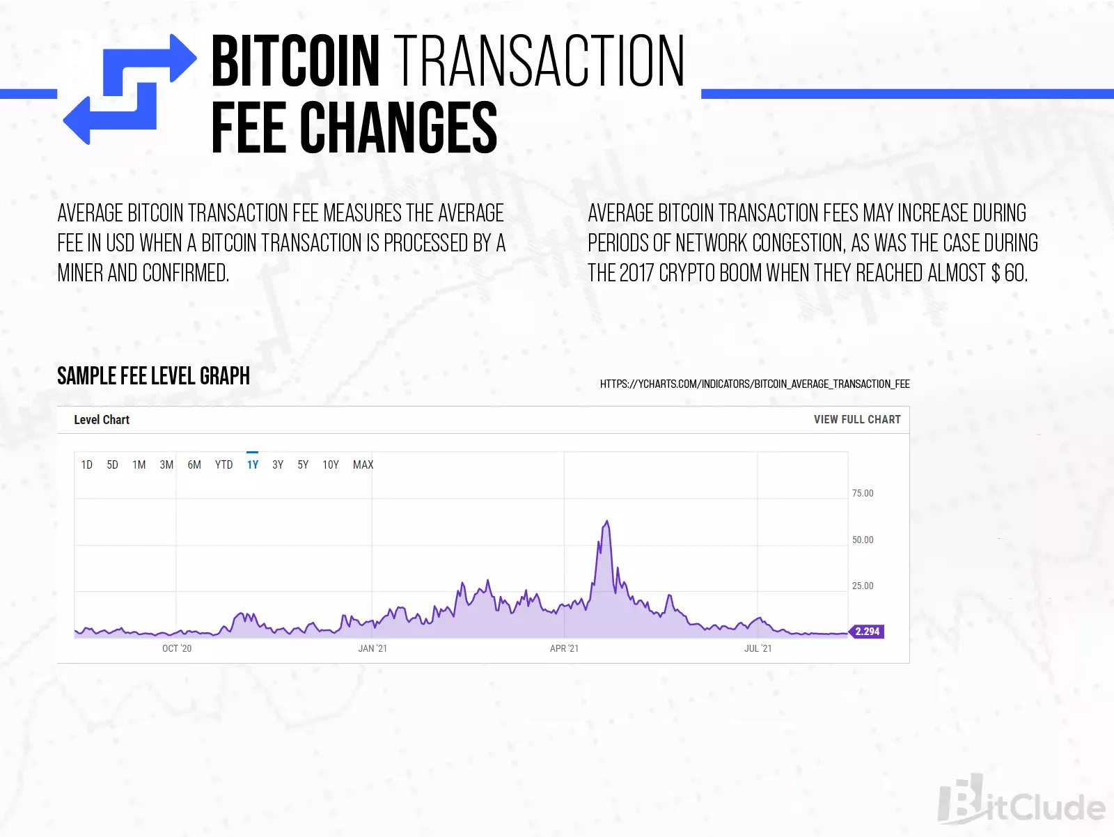 Bitcoin works much better as a store of value than as a means of payment. The graphic shows the price for a transfer over a period of one year.