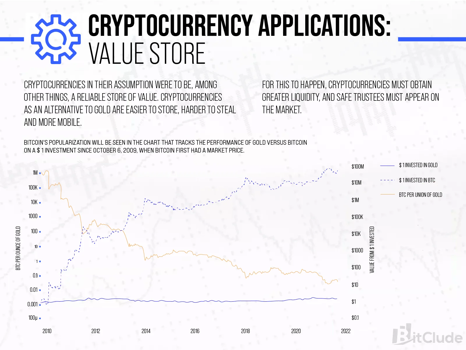 Cryptocurrencies are great as a store of value, image shows comparison of Bitcoin and Gold prices since 2009 to 2021.
