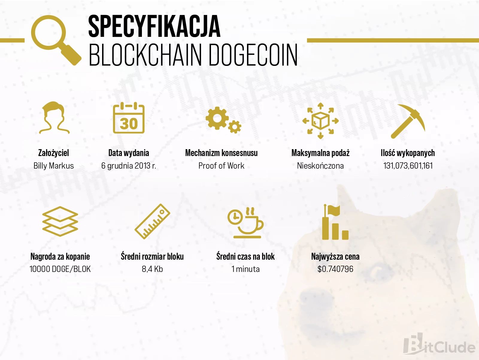 Dogecoin powstał w 2013 rok. Swój blockchain i zasadę działania opiera o Litecoina, ale jego podaż jest nieograniczona.