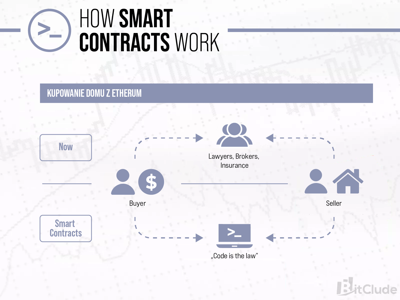 How ethereum-based smart contracts work. The basic principle of concluding contracts based on the Ethereum network is code, code is law.