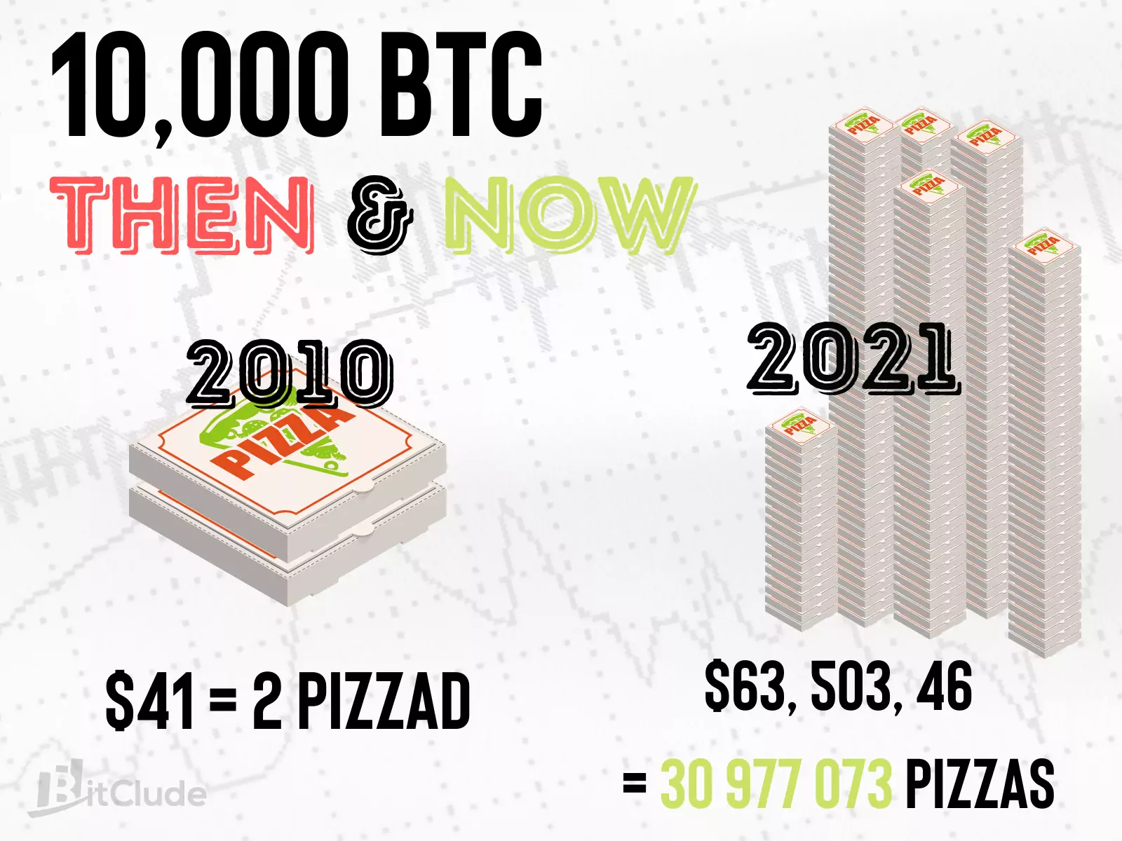 Bitcoin's value once and today.