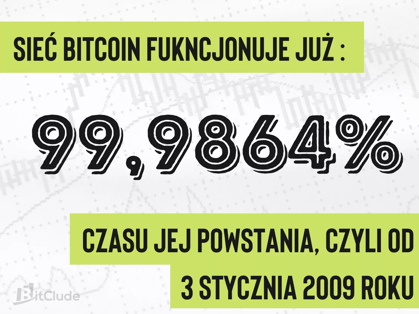 Sieć Bitcoin funkcjonuje już 99.9864% jej powstania, czyli od 3 stycznia 2009 roku.