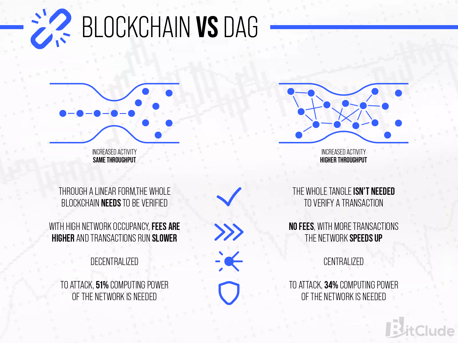Comparison of the traditional blockchain solution with the still exotic DAG present, among others, in the IOTA cryptocurrency.
