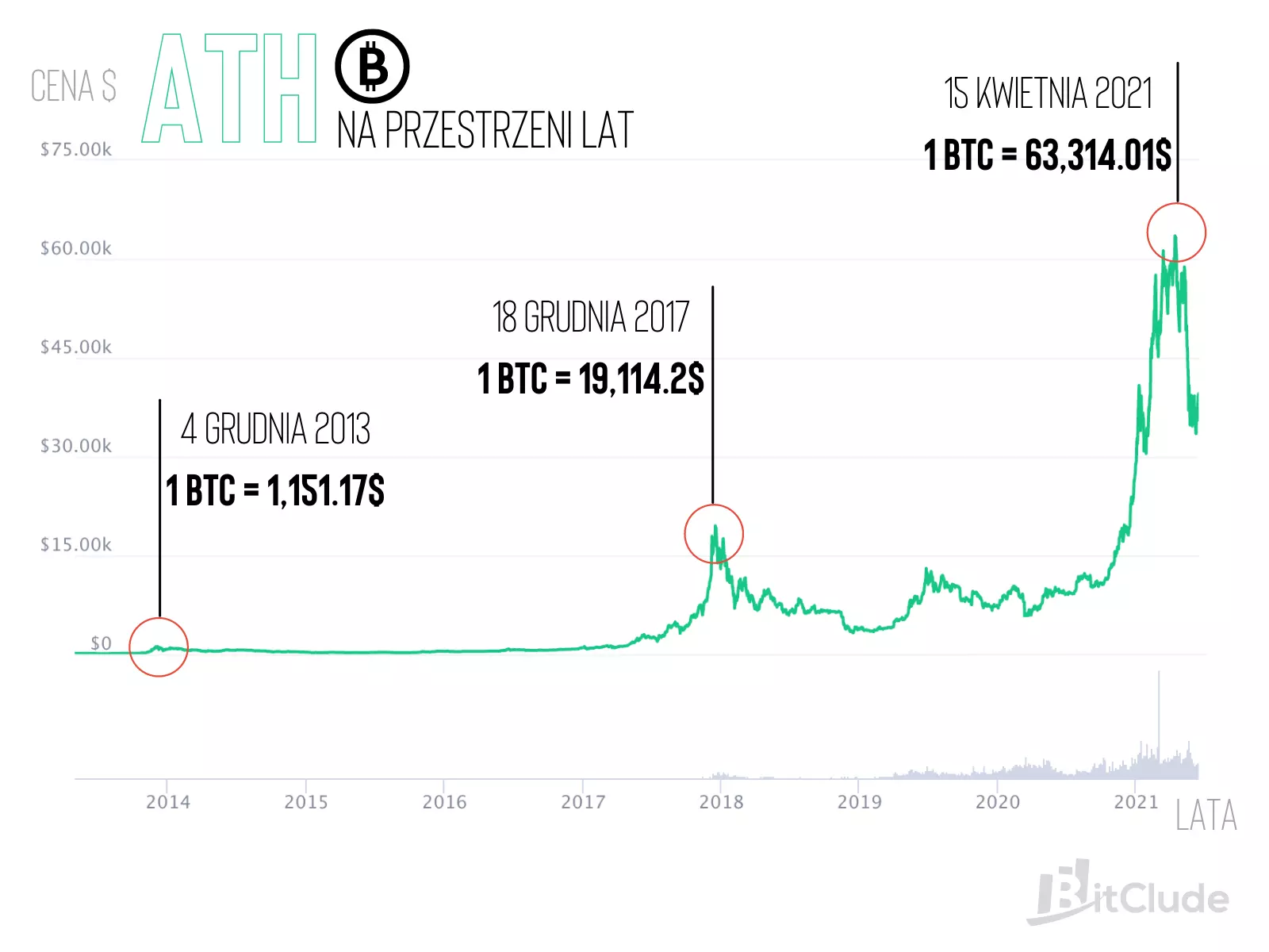 Bitcoin kurs wykres ATH