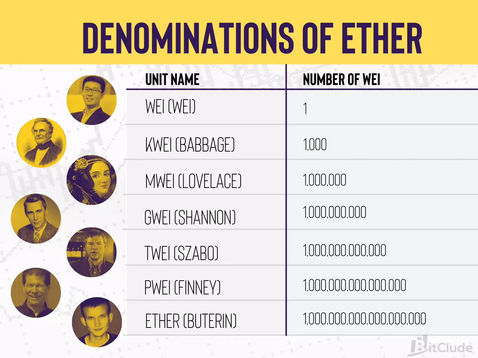 Smaller parts of ether - ether denominations