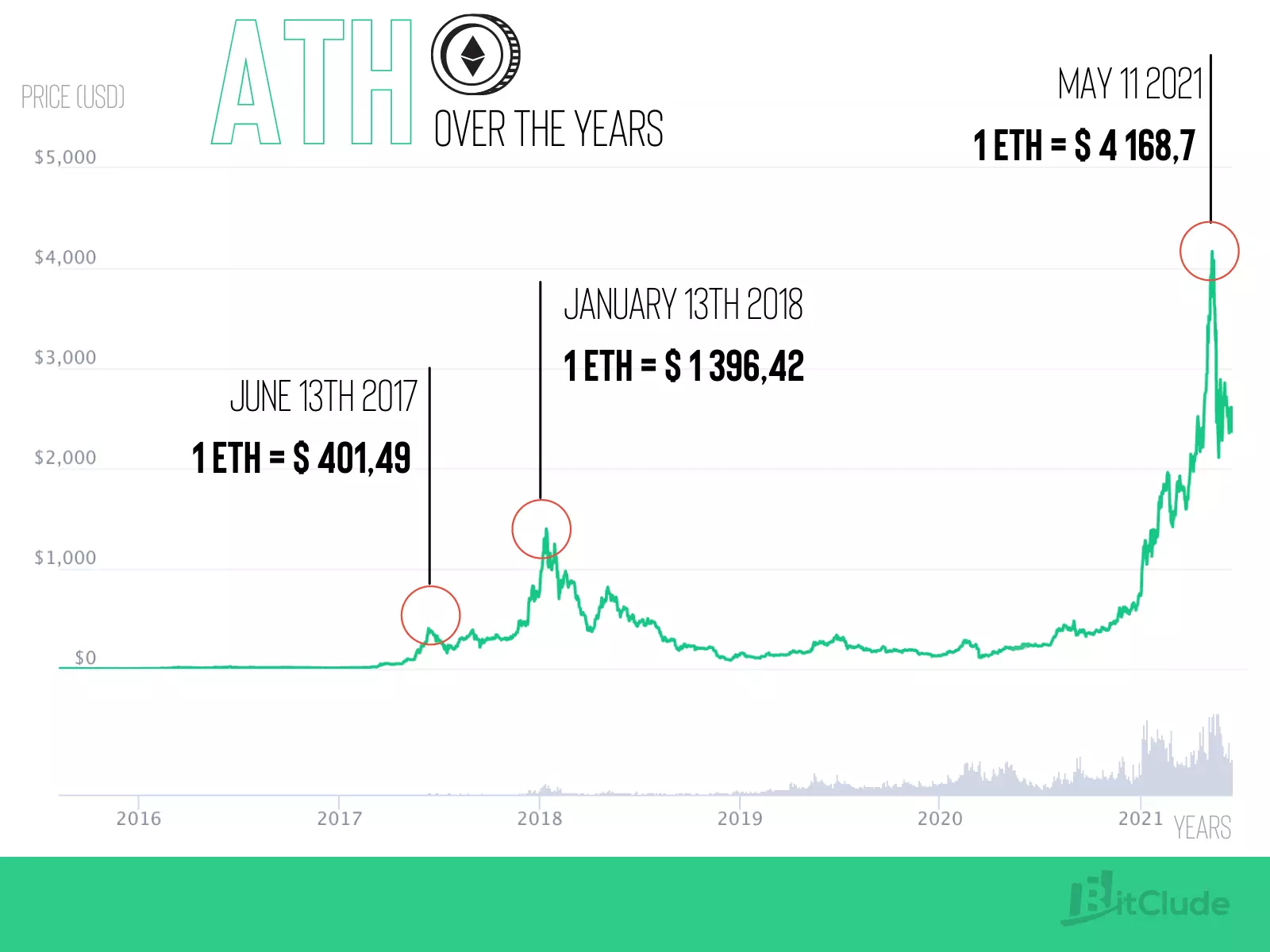 What was the all time high of ethereum?