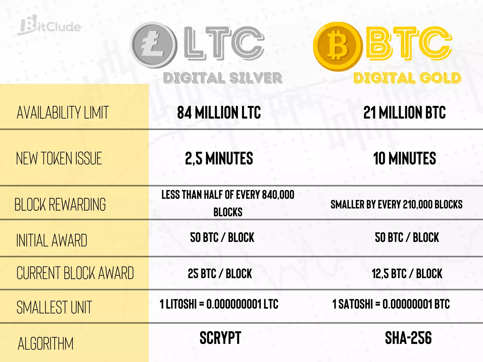 Comparison between litecoin and bitcoin