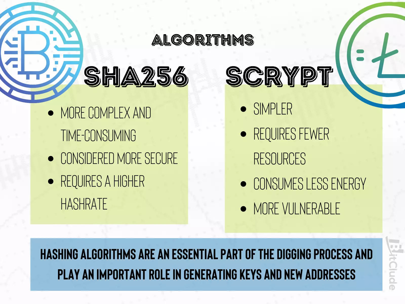 Comparison of SHA-256 and Scrypt algorithms