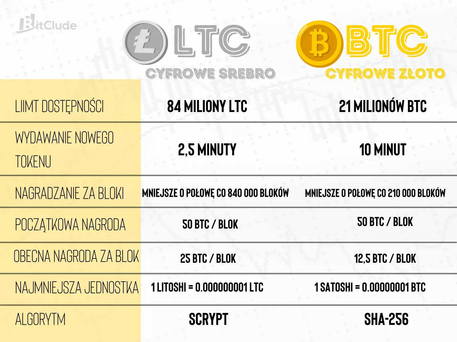 Porównanie Bitcoina i Litecoina