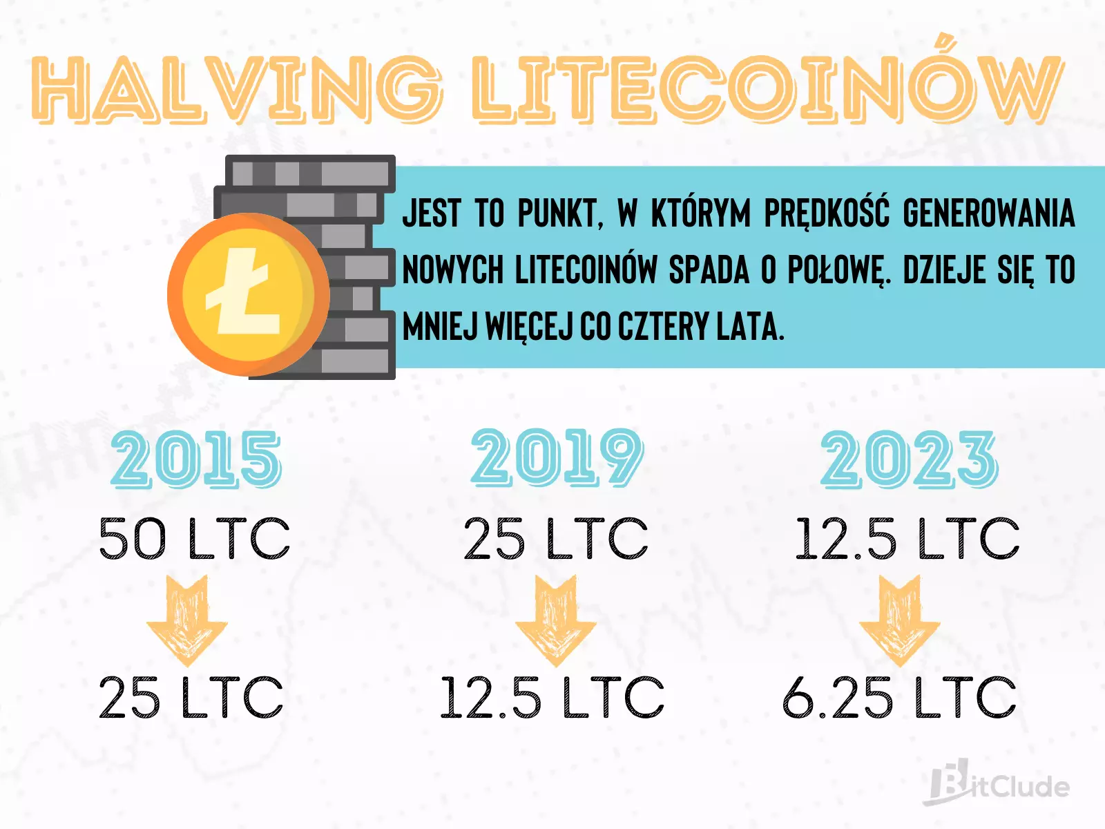 Halving Litecoin na przestrzeni lat