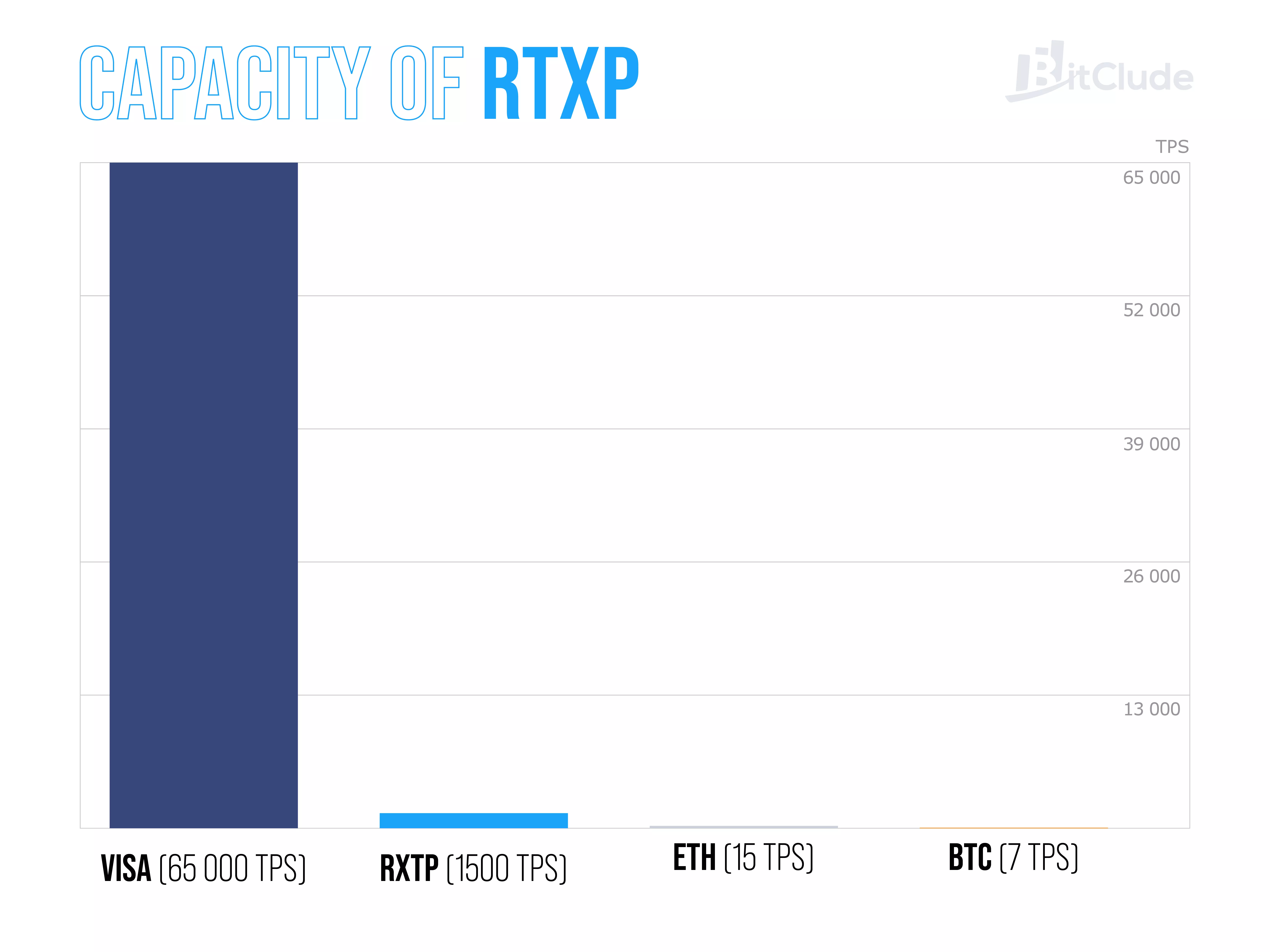 RTXP network bandwidth compared to VISA and traditional cryptocurrencies.