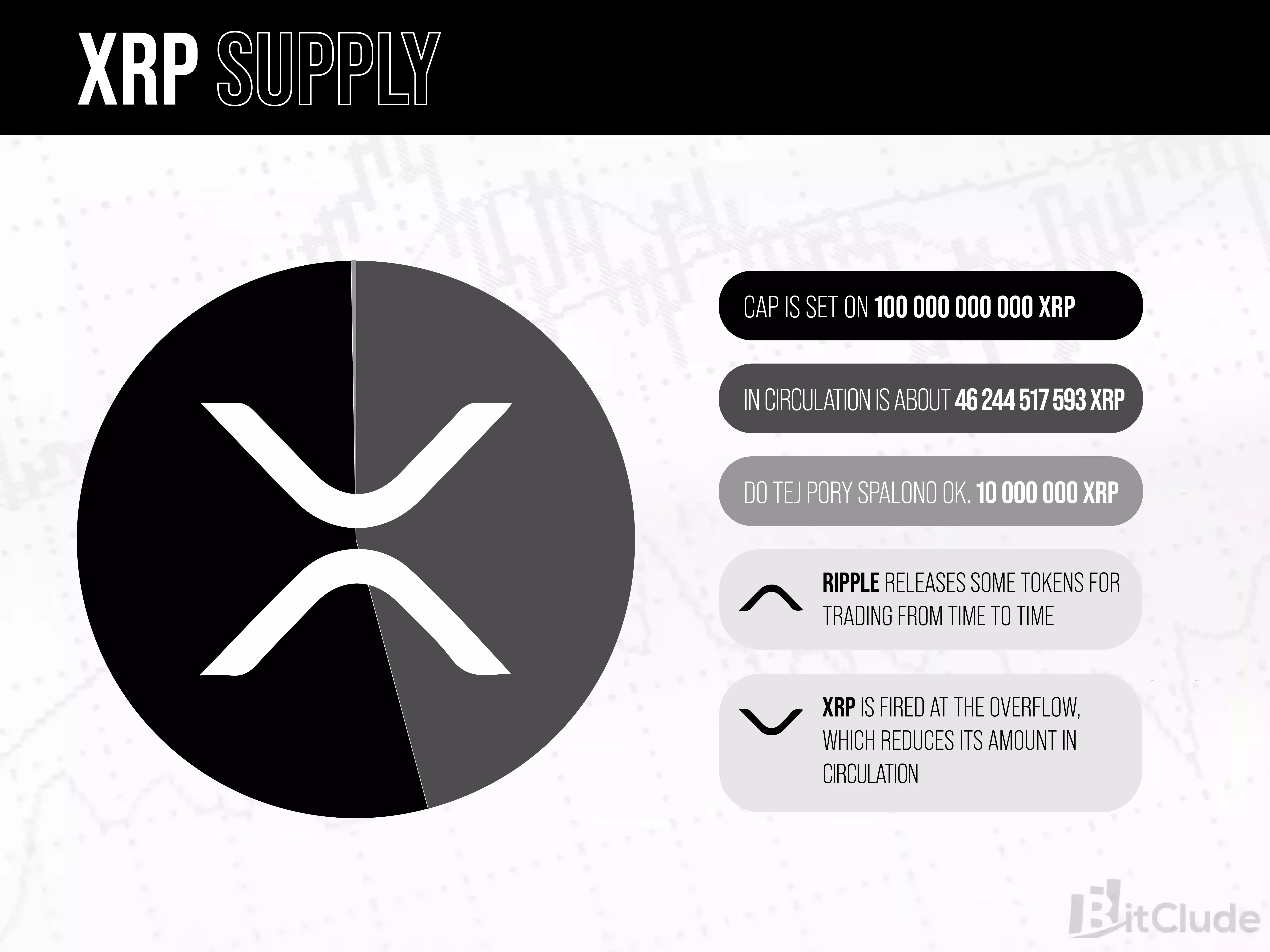 XRP Supply - the supply limit has been set at 100,000,000,000 XRP.
