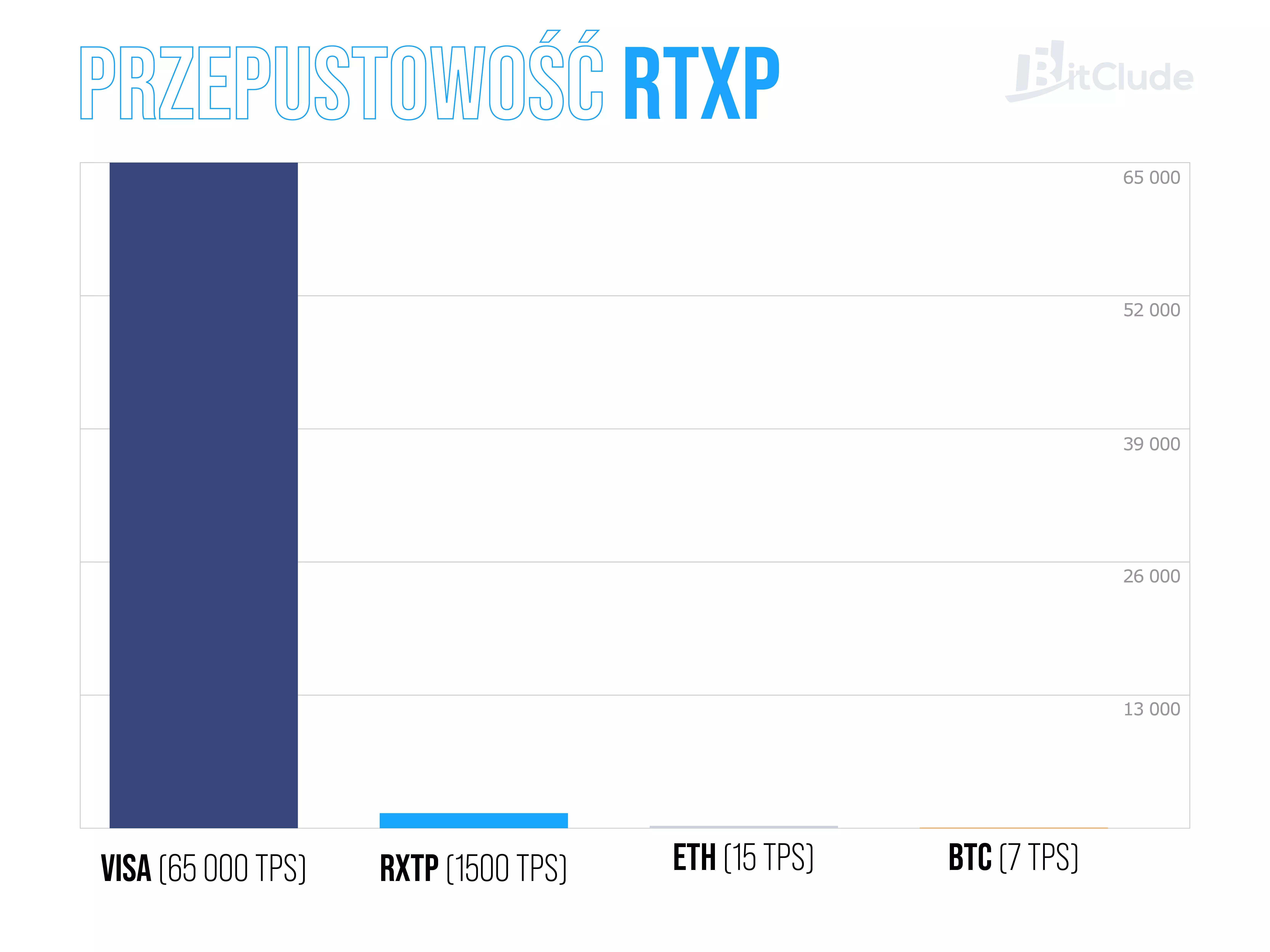 Przepustowość sieci RTXP w porównaniu do VISA i tradycyjnych kryptowalut