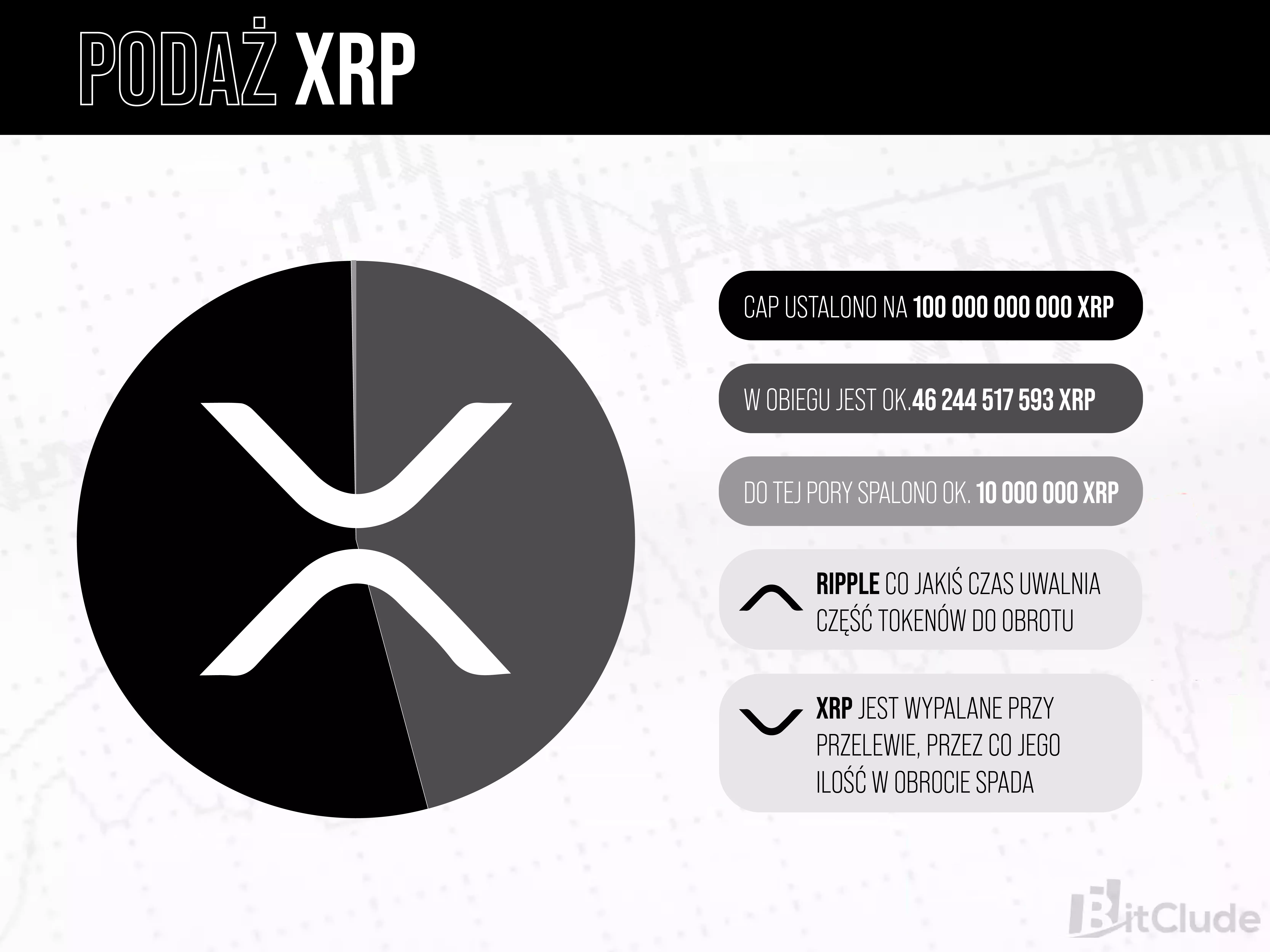 Podaż XRP - granica podaży została ustalona na 100 000 000 000 XRP.