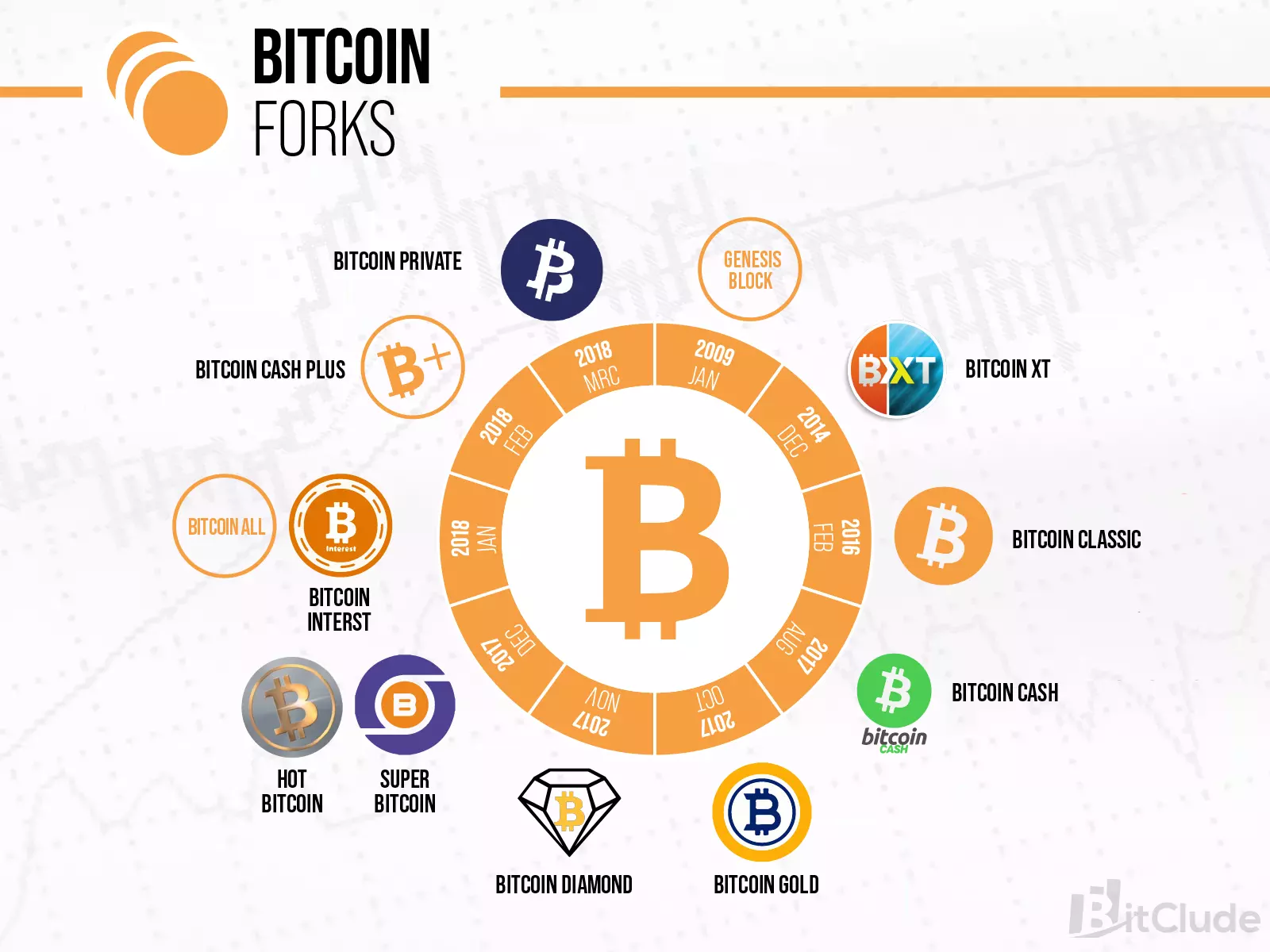 From time to time, Bitcoin goes through forks, during which new cryptocurrencies are created based on the main network.