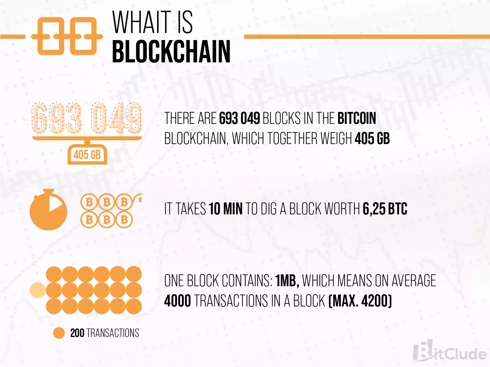 Blockchain is a network of connected blocks. 693,049 blocks that weigh around 450 GB have been created in the Bitcoin blockchain.