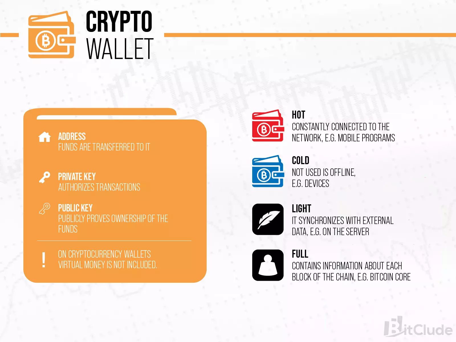 Cryptocurrency wallets are divided into warm, cold, light and full.