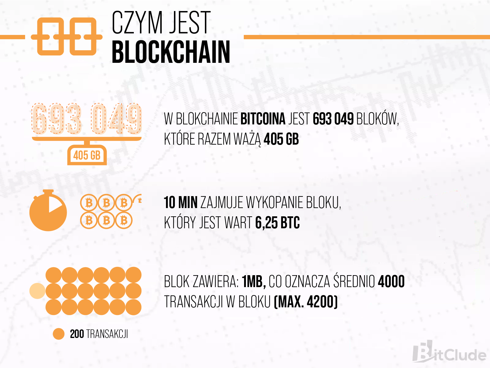 Blockchain to sieć połączonych bloków. W blockchain Bitcoina powstało 693049 bloków, które ważą około 450 GB.