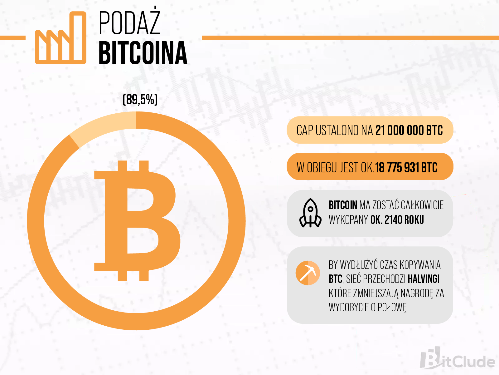 Maksymalna podaż Bitcoina została ustalona na 21000000 BTC. Bitcoin zostanie całkowicie wydobyty około 2140 roku.