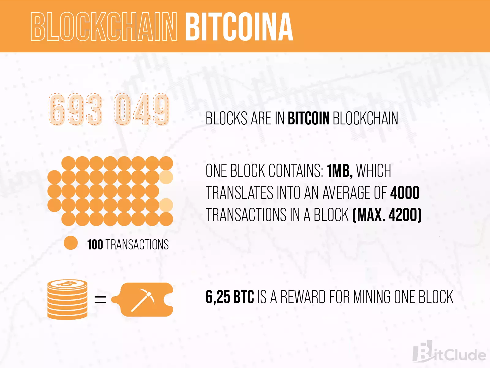 Bitcoins blockchain consists of 693,049 blocks. There are approximately 4,000 transactions in each block.