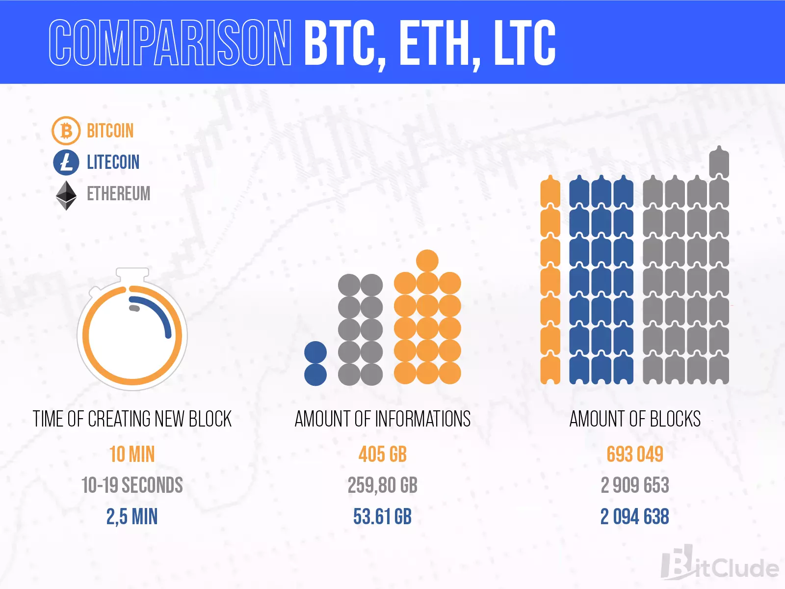 Comparison of Ethereum, Bitcoin and Litecoin Blockchains.