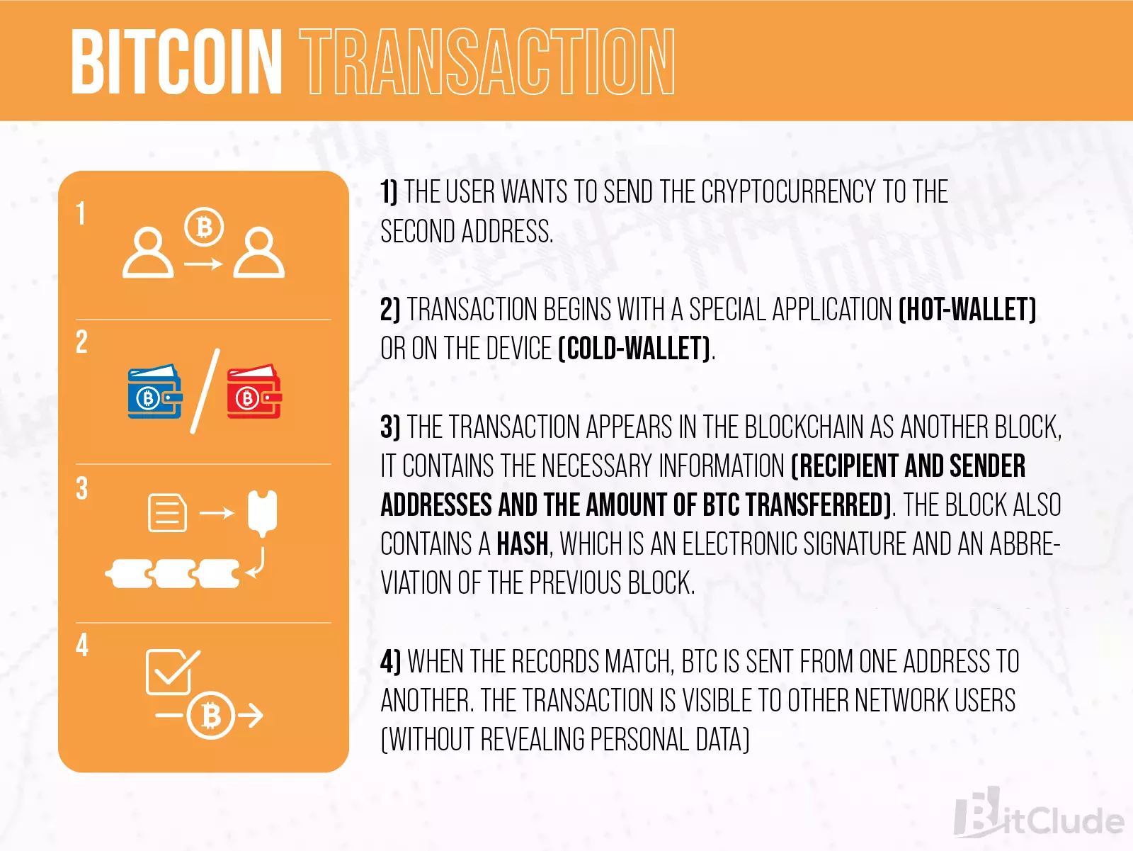 Bitcoin Blockchain transactions can be divided into 4 steps. Finally, after transferring funds from the wallet, the entry appears in the block, signed with a hash.
