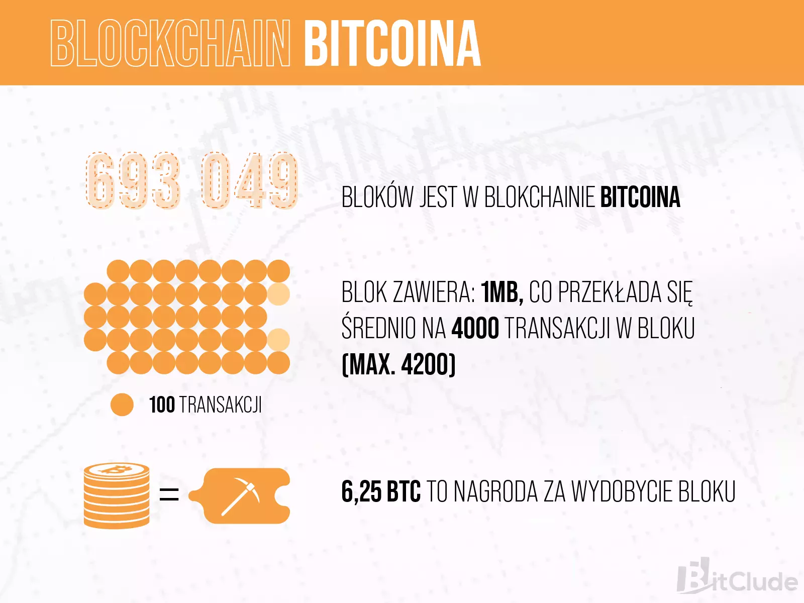 Blockchain Bitcoina zawiera 693 049 bloków. W każdym z bloków znajduje się około 4000 transakcji.