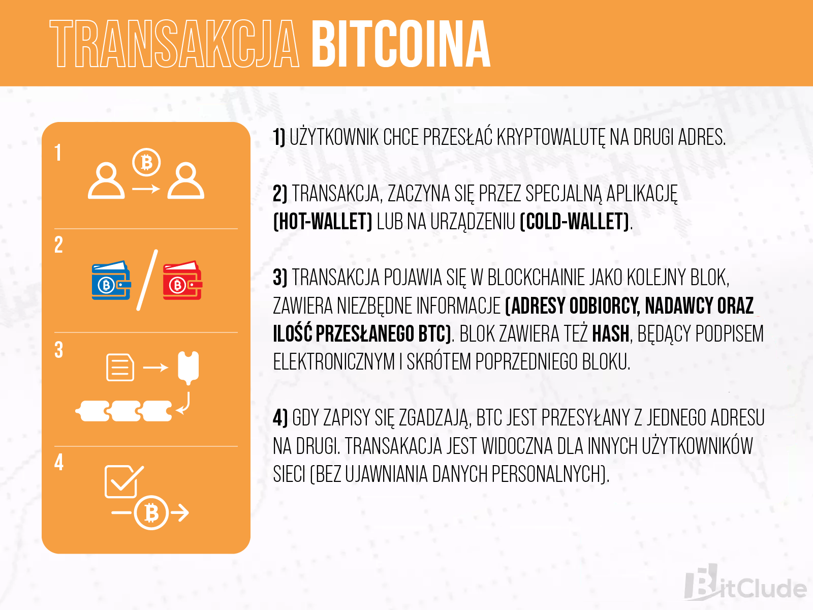 Transakcje w Blockchain Bitcoina możemy podzielić na 4 kroki. Finalnie, po przesłaniu środków z portfela, zapis pojawia się w bloku, podpisanym hashem.